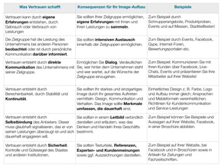 Was Vertrauen schafft              Konsequenzen für Ihr Image-Aufbau                          Beispiele

Vertrauen kann durch eigene                Sie sollten Ihrer Zielgruppe ermöglichen,   Zum Beispiel durch
Erfahrungen entstehen, durch               eigene Erfahrungen mit Ihnen und            Schnupperangebote, Produktproben,
Gebrauch oder Verbrauch von                Ihren Leistungen zu sammeln.                Events und auf Messen, Stadtteilfesten!
Leistungen
Die Zielgruppe hat die Leistung des        Sie sollten intensiven Austausch            Zum Beispiel durch Events, Facebook,
Unternehmens bei anderen Personen          innerhalb der Zielgruppen ermöglichen.      Qype, Internet-Foren,
beobachtet oder ist durch persönliche                                                  Bewertungsportalen etc.
Kommunikation darüber informiert.

Vertrauen entsteht durch direkte   Ermöglichen Sie Dialog. Verdeutlichen               Zum Beispiel: Kommunizieren Sie mit
Kommunikation des Unternehmens mit Sie, wer hinter dem Unternehmen steht               Ihren Kunden über Facebook, Live-
seiner Zielgruppe.                 und wer wartet, auf die Wünsche der                 Chats, Events und präsentieren Sie Ihre
                                   Zielgruppe einzugehen.                              Mitarbeiter auf Ihrer Website!


Vertrauen entsteht durch                   Sie sollten Ihr starkes und einzigartiges   Einheitliches Design z. B. Farbe, Logo
Berechenbarkeit, durch Stabilität und      Image durch Ihr gesamtes Auftreten          und Aufbau immer gleich; Ansprachen
Kontinuität.                               vermitteln: Design, Kommunikation und       und Meldeformeln vereinheitlichen;
                                           Verhalten. Das Image sollte Merkmale        Richtlinien für Kundenkommunikation
                                           umfassen, die dauerhaft sind.               und Service-Leistungen

Vertrauen entsteht durch                   Sie sollten in einem Leitbild verbindlich   Zum Beispiel können Sie Beispiele und
Selbstbindung des Anbieters: Dieser        darstellen und erläutern, was das           Aussagen auf Ihrer Website, Facebook,
muss glaubhaft signalisieren, das er von   Denken und Handeln Ihres Geschäfts          in einer Broschüre abbilden.
seinen Leistungen überzeugt ist und sich   bestimmt.
dauerhaft engagieren will.

Vertrauen entsteht durch Sicherheit:       Sie sollten Testurteile, Referenzen,        Zum Beispiel auf Ihrer Website, bei
Kontrolle und Gütesiegel des Staates       Experten- und Kundenmeinungen               Facebook und in Broschüren sowie in
und anderen Institutionen.                 sowie ggf. Auszeichnungen darstellen.       Artikeln für Zeitungen und
                                                                                       Fachzeitschriften.
 