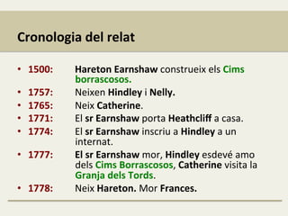Cronologia	
  del	
  relat	
  
•  1500:	
   	
   	
  Hareton	
  Earnshaw	
  construeix	
  els	
  Cims	
  	
   	
  
	
   	
   	
  	
  	
  	
  	
  	
  	
  borrascosos.	
  
•  1757:	
   	
   	
  Neixen	
  Hindley	
  i	
  Nelly.	
  
•  1765:	
   	
   	
  Neix	
  Catherine.	
  
•  1771:	
   	
   	
  El	
  sr	
  Earnshaw	
  porta	
  Heathcliﬀ	
  a	
  casa.	
  
•  1774:	
   	
   	
  El	
  sr	
  Earnshaw	
  inscriu	
  a	
  Hindley	
  a	
  un	
   	
   	
  
	
   	
   	
  	
  	
  	
  	
  	
  	
  internat.	
  
•  1777:	
   	
   	
  El	
  sr	
  Earnshaw	
  mor,	
  Hindley	
  esdevé	
  amo	
   	
  
	
   	
   	
  	
  	
  	
  	
  	
  	
  dels	
  Cims	
  Borrascosos,	
  Catherine	
  visita	
  la	
  	
  
	
   	
   	
  	
  	
  	
  	
  	
  	
  Granja	
  dels	
  Tords.	
  
•  1778:	
   	
   	
  Neix	
  Hareton.	
  Mor	
  Frances.	
  
 