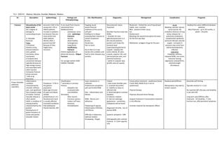 YL3 - SGD A1 Atienza, Baculna, Escobal, Malaluan, Moreno
Dx Description Epidemiology Etiology and
Pathophysiology
Clin. Manifestation Diagnostics Management Complication Prognosis
Fracture Discontinuity of the
bone cortex
W/ a degree of
damage to
surrounding tissues
LI: Shoulder
fractures
Types
1) Proximal
Humerus (ring
around anatomic
neck, greater
trochanter, lesser
trochanter)
2) Scapula (very
uncommon because
typically because of
high energy trauma
and associated with
other injuries)
3) Clavicle Fracture
(most common
~10% of all
fractures)
Accounts 4-6% in the
young and 1-3% in
elderly patients.
Increase in pediatric
px because they are
more active than
older patients.
Women after a
ground level fall
because of their
fragile bony
structure.
It can result from trauma,
mechanical force
Weakened bone
- (metastasis, bone
cyst) - pathologic
fractures
- Genetic
abnormalities
(osteogenesis
imperfecta) -
insufficiency
fractures
Chronic application of
abnormal stresses - fatigue
fractures
For younger patient HIGH
ENERGY TRAUMA
Popping sound
Severe fracture -
erythema of the sound
and pain
Holding on to elbow -
assessing their reaction to
certain movement
Bruises
Tenderness
Pain to touch
No to hilot as it may
worsen the condition and
lead to other diseases (e.g
bursitis)
Neurovascular status
important
Shoulder fractions have two
XRAYs:
- shoulder AP view
(glenohumeral joint is in
the natural anatomic
position and shows the
humeral head
superimposing glenoid of
scapula + displays the
entire clavicle, AC joint,
scapula, superior ribs, and
sternoclavicular joint, and
proximal humerus)
- lateral or scapular view
(profile view of scapula)
Protection - limited the use of injured part
(splint, cast, crutches)
Rest - prevent further injury
Ice
Compression
Elevating the injured limb above the heart
for the first two days
Medication: analgesic drugs for the pain
Acute
Bleeding, vascular injuries,
nerve injuries, fat
embolism (fracture of long
bones releases fat →
pulmonary embolism),
compartment syndrome
(pressure disrupts vascular
supply - increased in
pressure may come from
edema development),
infection
Long term
Instability, stiffness,
impaired ROM, non-union,
malunion (wrong
alignment), osteoarthritis,
and limb length
discrepancy
Healing time varies (different between
patients)
Most fractures - up to 18 months, in
adults - 3months
Frozen Shoulder
(adhesive
capsulitis)
Inflammatory
condition
characterized by
shoulder stiffness,
pain, and significant
loss of passive range
of motion. Intrinsic
shoulder disease is
often absent.
AAOS: a condition of
varying severity
characterized by the
gradual
development of
global limitation of
active and passive
shoulder motion
Prevalence ~2-5% in
the general
population
Mean age of onset:
65 years and above
Female
predominance 1.4:1
Nondominant hand
is usually affected
Comorbid conditions
that predispose:
thyroid disorder, DM
Classification
* secondary or primary
Primary
- Idiopathic but
associated with
comorbidities
SEcondary
- After trauma
- Common injuries -
rotator cuff tears,
fractures,
immobilization
-
Exact mechanism is
unknown
Predominant symptoms:
pain and limited ROM
Pain - inflammation and
fibrosis
ROM - fibrosis and
adhesions
Thickening of capsule,
inflammatory infiltrates
and fibrosis
Difficulty in abduction,
external rotation
Kinalawang - hinged
Criteria
I. slow onset shoulder pain
Ii. Localized discomfort
Iii. Inability to sleep on
affected side
Iv. Restricted gleno-humeral
elevation
V. Extensor rotation
Vi. Normal radiologic
appearance - sometimes,
osteopenia will be found
Diagnosed clinically - loss of
passive ROM
Systemic symptoms - MRI
Arthrography with contrast
material - if <15ml capacity
only
Conservative treatment - prednisone (know
if with DM); NSAID (if pt is not on
prednisone)
Physical therapy
Physician directed home therapy
Surgical treatment if conservative treatment
is not effective
Contrast material has therapeutic effects
Residual pain/stiffness
Manipulation may lead to
tendon rupture
Generally self-limiting
Typically resolves in 1-3 yrs
No reported diff. b/w pain and disability
in pts with DM
Long-term pain/stiffness after
treatment - 5% disability ; 7-15%
function loss; 40% persistent symptoms
 