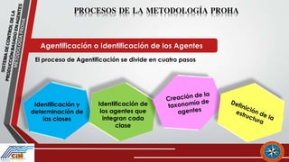 Proha SISTEMA DE CONTROL DE LA PRODUCCIÓN BASADO EN AGENTES: METODOLOGÍA ...