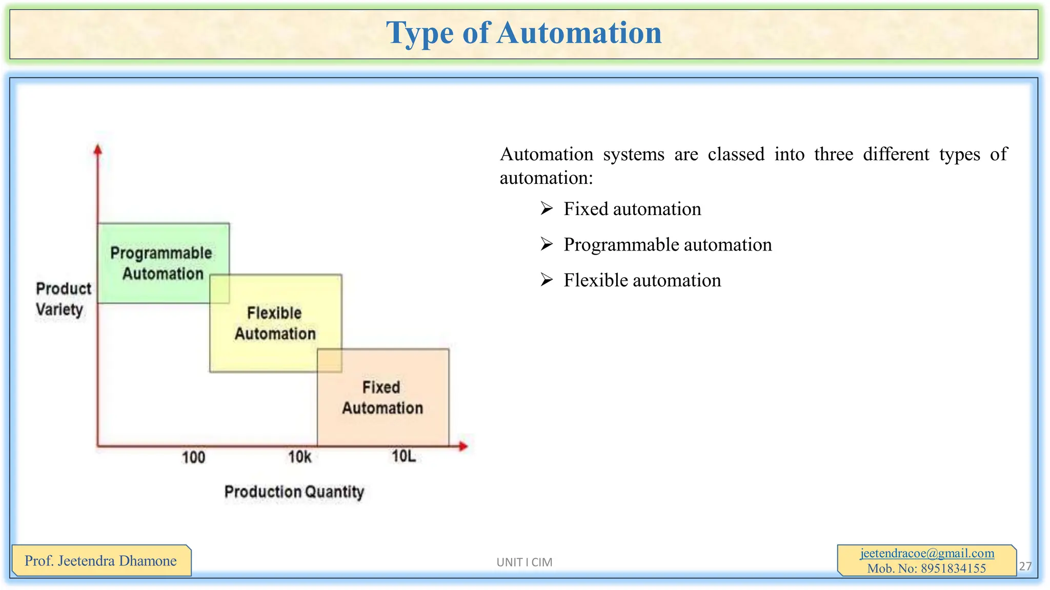 Type of Automation
Automation systems are classed into three different types of
automation:
 Fixed automation
 Programmable automation
 Flexible automation
jeetendracoe@gmail.com
Mob. No: 8951834155
Prof. Jeetendra Dhamone UNIT I CIM 27
 