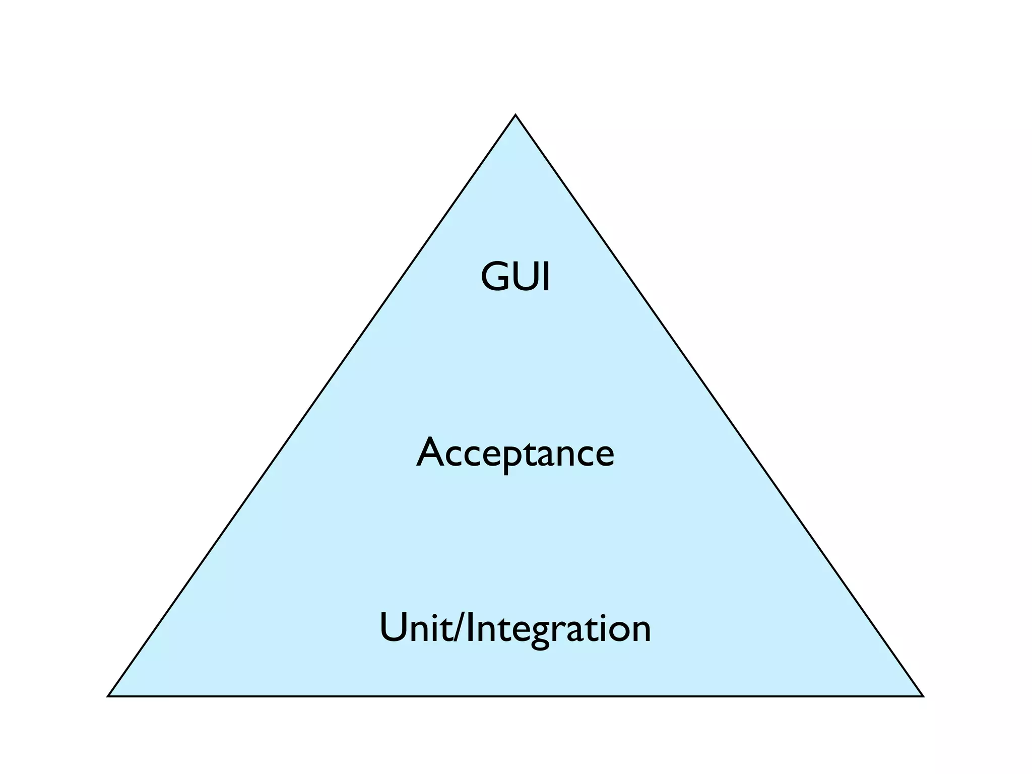 GUI



  Acceptance



Unit/Integration
 