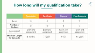 6
How long will my qualification take?
Foundation Certificate Diploma Post-Graduate
Level 3 4 6 7
Number of
Modules
2 3 3 4
Assessment
Exam and
assignment
Exam and
assignment
Exam and
assignment
Exam and
assignment
Minimum Length
to Complete
6 months 1 year 1 year 1.5 years
 