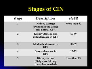 Stages of CIN
stage Description eGFR
1 Kidney damage
(protein in the urine)
and normal GFR
More than 90
2 Kidney damage and
mild decrease in GFR
60-89
3 Moderate decrease in
GFR
30-59
4 Severe decrease in
GFR
15-29
5 Kidney failure
(dialysis or kidney
transplant needed)
Less than 15
 