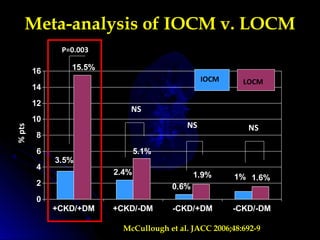 Meta-analysis of IOCM v. LOCM
3.5%
15.5%
2.4%
5.1%
0.6%
1.9% 1% 1.6%
0
2
4
6
8
10
12
14
16
+CKD/+DM +CKD/-DM -CKD/+DM -CKD/-DM
NS
NS NS
P=0.003
%pts
IOCM LOCM
McCullough et al. JACC 2006;48:692-9
 