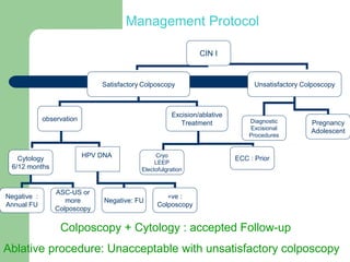Management Protocol
CIN I
Satisfactory Colposcopy Unsatisfactory Colposcopy
observation
Excision/ablative
Treatment Diagnostic
Excisional
Procedures
Pregnancy
Adolescent
Cytology
6/12 months
HPV DNA
Negative :
Annual FU
ASC-US or
more
Colposcopy
Negative: FU
+ve :
Colposcopy
Cryo
LEEP
Electofulgration
ECC : Prior
Colposcopy + Cytology : accepted Follow-up
Ablative procedure: Unacceptable with unsatisfactory colposcopy
 