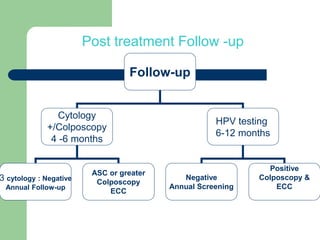 Post treatment Follow -up
Follow-up
Cytology
+/Colposcopy
4 -6 months
HPV testing
6-12 months
Negative
Annual Screening
Positive
Colposcopy &
ECC
3 cytology : Negative
Annual Follow-up
ASC or greater
Colposcopy
ECC
 