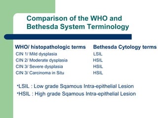 Comparison of the WHO and
Bethesda System Terminology
WHO/ histopathologic terms Bethesda Cytology terms
CIN 1/ Mild dysplasia LSIL
CIN 2/ Moderate dysplasia HSIL
CIN 3/ Severe dysplasia HSIL
CIN 3/ Carcinoma in Situ HSIL
*LSIL : Low grade Sqamous Intra-epithelial Lesion
*HSIL : High grade Sqamous Intra-epithelial Lesion
 