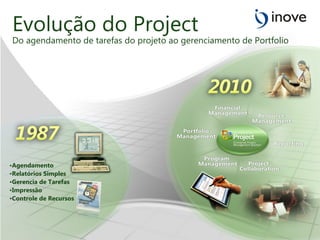 Evolução do Project Do agendamento de tarefas do projeto ao gerenciamento de Portfolio Agendamento Relatórios Simples Gerencia de Tarefas Impressão Controle de Recursos 