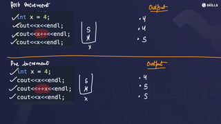 Post Increment
put
v ·
Y
~
·U
v
-
a ·
S
X
-
Due increment
~
-
~
↳
·4
~
·
S
~ &
S
X
 