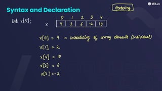 Syntax and Declaration -
Indexing
0 I 2 3 Y
int x
(5];
X Y 2 6 -
2 10
x[0] =
4 e
initializing of array elements (individual)
x[1] =
2
x [4) =
10
x(2) =
6
x(3] = -
2
 