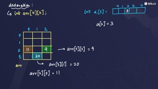 declaration.
e
↳ int arr[4][3]; int als): ,"I
alz] =
3
O 12
O
I
2 11 9 ->
ar(2]/2): 9
3 20
awe
↳
arr[3][T =
20
arr[2]/0]=11
 