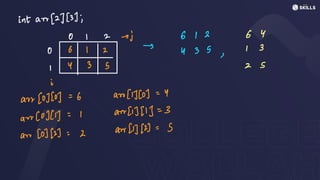 int an [2][3];
O I 2 -j 612 64
O 6 I 2
-
435 13
G
I Y 35 2S
I
an [0][0] =
6 arr (1](0)
=
Y
aur (OIC1)
=
1 arr[1] [11: 3
arr [0](2):2
arr[1] (2):
3
 