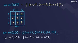 intarr[333] =
[[1,2,33, (4,5,63,[7,8,933;
O 12
O I 2 3
I 436
2 I 89
aww
intaur (3[33:
(91,2,33,44,5,63,97,8,933;
int avr[][3]=
[1,2,3,4,5,6,7,8,93;
 