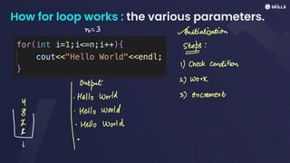 How for loop works : the various parameters.
n
=
3
Initialization
Steps "
-
-
1) Check condition
·
Hello World 3) Increment
W I*
Output
23 Work
Y
M
·
Hello World
3
2 ·
Hello World
/
I
i
 
