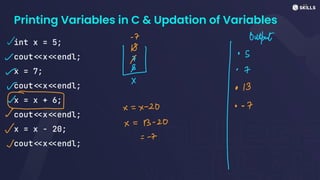Printing Variables in C & Updation of Variables
int x = 5;
cout<<x<<endl;
x = 7;
cout<<x<<endl;
x = x + 6;
cout<<x<<endl;
x = x - 20;
cout<<x<<endl;
-
I Output
/
W
S
- / ·
I
X
r · 13
~ 7
= -
7
I
·
S
- x
=
x
-
20 0 =
7
-
x
=
13 - 20
v
~
 