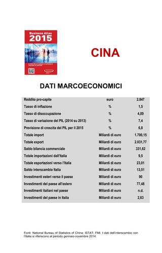 Fonti: National Bureau of Statistics of China; ISTAT; FMI. I dati dell’interscambio con
l’Italia si riferiscono al periodo gennaio-novembre 2014.
CINA
DATI MARCOECONOMICI
Reddito pro-capite euro 2.847
Tasso di inflazione % 1,5
Tasso di disoccupazione % 4,09
Tasso di variazione del PIL (2014 su 2013) % 7,4
Previsione di crescita del PIL per il 2015 % 6,8
Totale import Miliardi di euro 1.700,15
Totale export Miliardi di euro 2.031,77
Saldo bilancia commerciale Miliardi di euro 331,62
Totale importazioni dall’Italia Miliardi di euro 9,5
Totale esportazioni verso l’Italia Miliardi di euro 23,01
Saldo interscambio Italia Miliardi di euro 13,51
Investimenti esteri verso il paese Miliardi di euro 90
Investimenti del paese all’estero Miliardi di euro 77,48
Investimenti italiani nel paese Miliardi di euro n.d.
Investimenti del paese in Italia Miliardi di euro 2,63
 