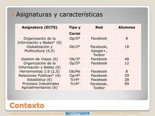 

Asignaturas y características
Asignatura (ECTS)
Organización de la
Información y Redes* (6)
Globalización y
Multicultura (4,5)
Gestion de Viajes (6)
Organización de la
Información y Redes (6)
Herramientas 2.0 (2,5)
Relaciones Públicas* (4)
Estadística (6)
Procesos Industriales
Agroalimentarios (6)

Tipo y

Red

Alumnos

Curso
Op/5º

Facebook

8

Facebook,
Google+,
Twitter
Facebook
Facebook

18

Facebook
Facebook
Facebook
Facebook,
Twitter

8
29
28
99

Ob/2º
Ob/3º
Op/5º
Ob/Ms
Op/4º
Tr/4º
Tr/4º

48
12

Contexto
Congreso Internacional sobre Aprendizaje, Innovación y Competitividad

Universidad Politécnica de Madrid. 6, 7 y 8 de Noviembre 2013

 