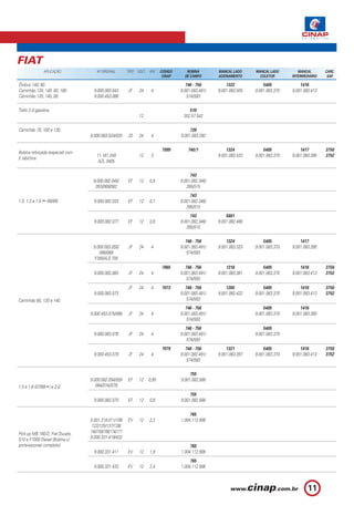 FIAT
                APLICAÇÃO            Nº ORIGINAL        TIPO VOLT.   KW     CÓDIGO      BOBINA        MANCAL LADO     MANCAL LADO        MANCAL       CARC.
                                                                             CINAP     DE CAMPO       ACIONAMENTO       COLETOR       INTERMEDIÁRIO    SAP.

Ônibus 140, 80.                                                                         746 - 756         1322            5405            1416
Caminhão 120, 140, 80, 180.         9.000.083.043       JF    24      4              9.001.083.491/   9.001.083.505   9.001.083.370   9.001.083.413
Caminhão 120, 140, 80.              9.000.453.088                                        574/593

Trafic 2.0 gasolina.                                                                     510
                                                              12                      352.57.542

Caminhão 70, 100 e 130.                                                                   739
                                  9.000.083.024/025     JD    24      4              9.001.083.292

                                                                            7099         740/1            1324            5405            1417        3750
Bobina reforçada (especial) com
                                     11.181.249               12      3                               9.001.083.533   9.001.083.370   9.001.083.395   3752
2 rabichos.
                                      AZL 3405

                                                                                          743
                                   9.000.082.045/       EF    12     0,8             9.001.082.346/
                                    053/069/082                                         395/515
                                                                                          743
1.0, 1.3 e 1.5 ( 06/89).            9.000.082.033       EF    12     0,7             9.001.082.346/
                                                                                        395/515
                                                                                          743             5601
                                    9.000.082.077       EF    12     0,8             9.001.082.346/   9.001.082.480
                                                                                        395/515

                                                                                        746 - 756         1324            5405            1417
                                   9.000.083.050/       JF    24      4              9.001.083.491/   9.001.083.533   9.001.083.370   9.001.083.395
                                       066/068                                           574/593
                                    F.000AL0.700
                                                                            7065        746 - 756         1316            5405            1416        3750
                                    9.000.083.065       JF    24      4              9.001.083.491/   9.001.083.381   9.001.083.370   9.001.083.413   3752
                                                                                         574/593
                                                        JF    24      4     7073        746 - 756         1305            5405            1416        3750
                                    9.000.083.073                                    9.001.083.491/   9.001.083.422   9.001.083.370   9.001.083.413   3752
Caminhão 80, 120 e 140.                                                                  574/593
                                                                                        746 - 756                         5405            1416
                                  9.000.453.075/086     JF    24      4              9.001.083.491/                   9.001.083.370   9.001.083.395
                                                                                         574/593
                                                                                        746 - 756                         5405
                                    9.000.083.076       JF    24      4              9.001.083.491/                   9.001.083.370
                                                                                         574/593
                                                                            7079        746 - 756         1321            5405            1416        3750
                                    9.000.453.079       JF    24      4              9.001.083.491/   9.001.083.397   9.001.083.370   9.001.083.413   3752
                                                                                         574/593

                                                                                          755
                                  9.000.082.054/059     EF    12     0,95            9.001.082.568
1.5 e 1.6 (07/89 ) e 2.0.            064/074//078
                                                                                          755
                                    9.000.082.070       EF    12     0,8             9.001.082.568


                                                                                          765
                                  0.001.218.011/108     EV    12     2,2             1.004.112.906
                                   122/125/137/138/
Pick-up MB 180-D, Fiat Ducato,    140/159/168/174/177
S10 e F1000 Diesel (Bobina c/     9.000.331.419/432
porta-escovas completo).                                                                  765
                                    9.000.331.411       EV    12     1,9             1.004.112.906
                                                                                          765
                                    9.000.331.433       EV    12     2,4             1.004.112.906



                                                                                                                                              11
 