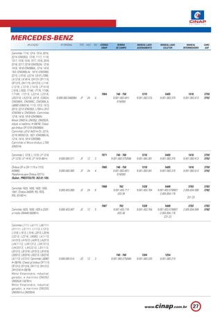 MERCEDES-BENZ
                  APLICAÇÃO                       Nº ORIGINAL      TIPO VOLT.   KW   CÓDIGO        BOBINA         MANCAL LADO       MANCAL LADO          MANCAL       CARC.
                                                                                      CINAP       DE CAMPO        ACIONAMENTO         COLETOR         INTERMEDIÁRIO    SAP.

Caminhão 1114, 1314, 1514, 2014,
2214 (OM352), 1316, 1117, 1118,
1317, 1318, 1516, 1517, 1518, 2016,
2216, 2217, 2218 (OM352A), 1218,
1418, 1618 (OM366A), 1214, 1414,
162 (OM366LA), 1614 (OM366),
2215, L1518, L2214, L610 L708E,
LK1218, LK1614, OH131 OF1115,
OF1315, OH1115, OH1315, L1116 ,
L1219, L1319, L1418, LP1419,
L1516, L1620, 1714K, 1717K, 1718K,
1718K, 1721S, L2314, L2318,                                                          7064         746 - 756           1315             5405               1416        3750
LB2318, LK2318, 2418, O362A,                   9.000.083.046/064   JF    24     4              9.001.083.491/     9.001.083.374    9.001.083.370      9.001.083.413   3752
OM366A, OM366C, OM366LA,                                                                           574/593
L608D (OM314), 1113, 1313, 1513,
2013, 2213 (OM352), L709 e L912
(OM364 e OM364A). Caminhão
1218, 1418, 1618 (OM366A).
Motor OM314, OM352, OM352A,
indust. e marítimo, ( 09/76). Chassi
p/a ônibus OF1318 (OM366A).
Caminhão L610 (M314-O), 2215,
2216 (M352-O), 1621 (OM366LA),
1214, 1414, 1614 (OM366).
Caminhão e Micro-ônibus L708
(OM314).

Caminhão L 1318, L 1319, LP 1218,                                                    7071         740 - 760           1316             5405               1416        3750
LP 1219, LP 1418, LP 1419 (90 ).                9.000.083.071      JF    12     3             9.001.083.575/588   9.001.083.381    9.001.083.370      9.001.083.413   3752

Ônibus OF e OH 1115 e 1315,                                                          7065         746 - 756           1316             5405               1416        3750
M366G.                                          9.000.083.065      JF    24     4              9.001.083.491/     9.001.083.381    9.001.083.370      9.001.083.413   3752
Plataforma para Ônibus 0371U.                                                                      574/593
(Subst.: PRESTOLITE: 352.61.130).

                                                                                     7068           762               1328               5408             3703        3763
Caminhão 1625, 1630, 1825, 1935,
                                                9.000.453.068      JE    24     6              9.001.453.717      9.001.453.704   9.001.453.579/607   2.005.834.599   3762
1941, Ônibus 0400R, RS, RDS,
                                                                                                  203.38                            2.005.854.176
RSL (01/92 ).
                                                                                                                                                         231.23

                                                                                     7067           763               1328               5408             3703        3763
Caminhão 1625, 1630, 1825 e 2325                9.000.453.067      JE    12     5              9.001.453.718      9.001.453.704   9.001.453.579/607   2.005.834.599   3762
c/ motor OM449 (05/90 ).                                                                          203.38                            2.005.854.176
                                                                                                                                        231.23

Caminhão L1111, LA1111, LAK1111
LK1111, LS1111, L1113, L1313,
L1316, L1513, L1516, L2013, L2016,
L2213, L2216, L608D, LA1113,
LA1313, LA1513, LA2013, LA2213,
LAK1113, LAK1313, LAK1513,
LAK2013, LAK2213, LB1113,
LB1313, LB1316, LB1513, LB1516,
LB2013, LB2016, LB2213, LB2216,                                                                   740 - 760           1304             1254
LK1113, LK1313. Caminhão L608D                  9.000.083.014      JD    12     3             9.001.083.575/588   9.001.083.220    9.001.083.210
( 09/76). Chassi p/ ônibus OF1113,
OF1313, OF1316, OH1113, OH1313,
OH1316 ( 09/76).
Motor Estacionário, industrial,
g e r a d o r, e m a r í t i m o O M 3 5 2 ,
OM352A (10/76 ).
Motor Estacionário, industrial,
g e r a d o r, e m a r í t i m o O M 3 5 5 ,
OM355-5 e OM355-6.



                                                                                                                                                              27
 