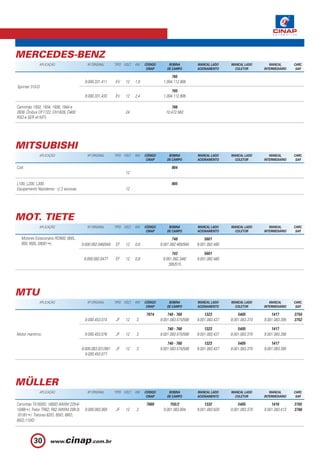 MERCEDES-BENZ
              APLICAÇÃO                    Nº ORIGINAL      TIPO VOLT.   KW    CÓDIGO        BOBINA         MANCAL LADO     MANCAL LADO        MANCAL       CARC.
                                                                                CINAP       DE CAMPO        ACIONAMENTO       COLETOR       INTERMEDIÁRIO    SAP.

                                                                                              765
                                         9.000.331.411      EV    12     1,9             1.004.112.906
Sprinter 310-D.
                                                                                              765
                                         9.000.331.433      EV    12     2,4             1.004.112.906

Caminhão 1932, 1934, 1938, 1944 e                                                              766
2638. Ônibus OF1722, OH1628, O400                                 24                       10.472.563
RSD e SER (41MT).




MITSUBISHI
              APLICAÇÃO                    Nº ORIGINAL      TIPO VOLT.   KW    CÓDIGO        BOBINA         MANCAL LADO     MANCAL LADO        MANCAL       CARC.
                                                                                CINAP       DE CAMPO        ACIONAMENTO       COLETOR       INTERMEDIÁRIO    SAP.

Colt.                                                                                         864
                                                                  12

L100, L200, L300.                                                                             865
Equipamento Nipodenso - c/ 2 escovas.                             12




MOT. TIETE
              APLICAÇÃO                    Nº ORIGINAL      TIPO VOLT.   KW    CÓDIGO        BOBINA         MANCAL LADO     MANCAL LADO        MANCAL       CARC.
                                                                                CINAP       DE CAMPO        ACIONAMENTO       COLETOR       INTERMEDIÁRIO    SAP.

   Motores Estacionário RD900, 900L,                                                           748              5601
   950, 950L (06/81 ).                  9.000.082.046/049   EF    12     0,8            9.001.082.465/584   9.001.082.480

                                                                                              743               5601
                                         9.000.082.0477     EF    12     0,8             9.001.082.346/     9.001.082.480
                                                                                            395/515




MTU
              APLICAÇÃO                    Nº ORIGINAL      TIPO VOLT.   KW    CÓDIGO        BOBINA         MANCAL LADO     MANCAL LADO        MANCAL       CARC.
                                                                                CINAP       DE CAMPO        ACIONAMENTO       COLETOR       INTERMEDIÁRIO    SAP.

                                                                               7074         740 - 760           1323            5405            1417        3750
                                         9.000.453.074      JF    12     3              9.001.083.575/588   9.001.083.437   9.001.083.370   9.001.083.395   3752

                                                                                            740 - 760           1323            5405            1417
Motor marítimo.                          9.000.453.076      JF    12     3              9.001.083.575/588   9.001.083.437   9.001.083.370   9.001.083.395

                                                                                            740 - 760           1323            5405            1417
                                        9.000.083.031/061   JF    12     3              9.001.083.575/588   9.001.083.437   9.001.083.370   9.001.083.395
                                          9.000.453.077




MÜLLER
              APLICAÇÃO                    Nº ORIGINAL      TIPO VOLT.   KW    CÓDIGO        BOBINA         MANCAL LADO     MANCAL LADO        MANCAL       CARC.
                                                                                CINAP       DE CAMPO        ACIONAMENTO       COLETOR       INTERMEDIÁRIO    SAP.

Caminhão TX1600D, 1800D (MWM 229-4)                                            7069          759/2              1332            5405            1416        3765
10/88 ), Trator TR62, R82 (MWM 299-3)    9.000.083.069      JF    12     2               9.001.083.604      9.001.083.620   9.001.083.370   9.001.083.413   3766
 (01/81 ). Tratores 62ID, 65ID, 68ID,
85ID,110ID.



          30
 