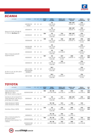 SCANIA
               APLICAÇÃO                      Nº ORIGINAL      TIPO VOLT.   KW     CÓDIGO        BOBINA         MANCAL LADO     MANCAL LADO        MANCAL       CARC.
                                                                                    CINAP       DE CAMPO        ACIONAMENTO       COLETOR       INTERMEDIÁRIO    SAP.

                                                                                                  726                            5406 - 5407        3704
                                            9.000.084.010/     KB    24     5,5              2.004.125.036                      2.005.855.110   2.005.855.077
                                               024/026                                        19.024.389                                           2Y 2379
                                                                                                  726                            5406 - 5407        3704
                                            9.000.084.014      KB    24     4,41             2.004.125.036                      2.005.855.110   2.005.855.077
Motores N, NT, NTA, NTTA 855, 6C,                                                              19.024.389                                          2Y 2379
CT, CTA 8, 3L. Sem Borne (KB).                                                     7024           726               1318         5406 - 5407        3704
                                            9.000.084.024      KB    24     5,5              2.004.125.036      2.005.825.099   2.005.855.110   2.005.855.077
                                                                                               19.024.389                                          2Y 2379
                                                                                   7008           726               1336         5406 - 5407        3704        3760
                                            9.000.084.008      KB    24     5,5              2.004.125.036      9.001.084.081   2.005.855.110   2.005.855.077   3762
                                                                                              19.024.389                                           2Y 2379

                                                                                                  726                                               3704
                                            9.000.084.009/     KB    24     5,5              2.004.125.036                                      2.005.855.077
                                             011/022/023                                       19.024.389                                          2Y 2379
                                                                                                  726               1336                            3704
                                            9.000.084.020      KB    24     5,5              2.004.125.036      9.001.084.081                   2.005.855.077
Todos c/ motores de partida KB.                                                               19.024.389                                           2Y 2379
Equipamento Bosch.                                                                 7007           726               1337            5406            3704        3760
                                            9.000.084.007      KB    24     5,5              2.004.125.036      9.001.084.062   2.005.855.110   2.005.855.077   3762
                                                                                              19.024.389           2Y 2376                         2Y 2379
                                                                                                  726               1325                            3704
                                            9.000.084.016      KB    24     5,5              2.004.125.036      2.005.825.083                   2.005.855.077
                                                                                               19.024.389                                          2Y 2379

                                                                                                 726/1                                              3704
                                            0.001.417.001/     KB    24     6,6              2.004.125.083                                      2.005.855.077
                                           005/023/055/064                                     19.024.388                                          2Y 2379
DS, DSI 113, 142, 143, DS14, DSI14.          065/068/075
Equipamento Bosch.
                                                                                                 726/1              1314                            3704
                                            0.001.417.036      KB    24     6,6              2.004.125.083      2.005.825.071                   2.005.855.077
                                                                                               19.024.388                                          2Y 2379




TOYOTA
               APLICAÇÃO                      Nº ORIGINAL      TIPO VOLT.   KW     CÓDIGO        BOBINA         MANCAL LADO     MANCAL LADO        MANCAL       CARC.
                                                                                    CINAP       DE CAMPO        ACIONAMENTO       COLETOR       INTERMEDIÁRIO    SAP.

Utilitário Bandeirante c/ motor                                                    7053         740 - 760           1315            5405            1416        3750
MBB-OM 314 (11/83 ).                       9.000.083.027/053   JF    12     13              9.001.083.575/588   9.001.083.374   9.001.083.370   9.001.083.413   3752
OBS: Também substitui o antigo JD.

Caminhão LK, LKS, (c/ motor DS 14).                                                7021           726               1311         5406 - 5407        3704        3760
Utilitário Bandeirante, Jeep, Pick-up c/    9.000.084.021      KB    24     5,5              2.004.125.036      9.001.084.123   2.005.855.110   2.005.825.077   3762
partida Wapsa. Sem vedação.                                                                   19.024.389

Utilitário Bandeirante ( 08/74).                                                                740 - 760           1313            1254            1416
Utilitário Bandeirante ( 09/76).            9.000.083.029      JF    12      3              9.001.083.575/588   9.001.083.095   9.001.083.210   9.001.083.413

                                                                                   7019           726               1325            5406            3704        3760
Caminhões e Ônibus ( 03/75).                9.000.084.019      KB    24     5,5              2.004.125.036      2.005.825.083   2.005.855.110   2.005.825.077   3762
                                                                                              19.024.389                                           2Y 2379

                                                                                                740 - 760           1304            1254
                                            9.000.083.014      JF    12      3              9.001.083.575/588   9.001.083.220   9.001.083.210
Todos c/ motores de partida JF c/
                                                                                   7054         740 - 760           1316            5405            1416        3750
porta escova moderno.
                                           9.000.083.028/054   JF    12      3              9.001.083.575/588   9.001.083.381   9.001.083.370   9.001.083.413   3752
Equipamento Bosch escovas c/ 1 ou
2 rabichos.                                                                                     740 - 760           1323            5405            1417
                                           9.000.083.031/061   JF    12      3              9.001.083.575/588   9.001.083.437   9.001.083.370   9.001.083.395
                                             9.000.453.077



           36
 