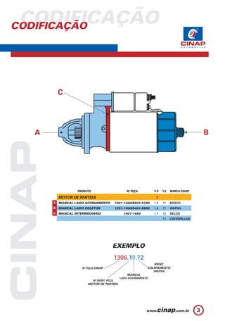 CODIFICAÇÃO
CODIFICAÇÃO




         C




   A                                                                                                B




                  PRODUTO                          Nº PEÇA         *I.P   *I.E   MARCA EQUIP.

         MOTOR DE PARTIDA                                           1
       A MANCAL LADO ACIONAMENTO             1301-1400/5601-5700   1.9    71     BOSCH
       B MANCAL LADO COLETOR                 1251-1300/5401-5500   1.8    72     WAPSA
       C MANCAL INTERMEDIÁRIO                    1401-1450         1.7    73     DELCO
                                                                          74     CATERPILLAR




                                         EXEMPLO
                                             1306.19.72
                                                                  IDENT.
                    Nº PEÇA CINAP                              EQUIPAMENTO
                                                                   (WAPSA)
                                                   MANCAL
                                               LADO ACIONAMENTO
                            Nº IDENT. PEÇA
                       MOTOR DE PARTIDA




                                                                                                3
 