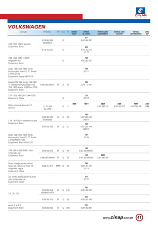 VOLKSWAGEN
                   APLICAÇÃO                 Nº ORIGINAL      TIPO VOLT.   KW     CÓDIGO        BOBINA         MANCAL LADO     MANCAL LADO        MANCAL       CARC.
                                                                                   CINAP       DE CAMPO        ACIONAMENTO       COLETOR       INTERMEDIÁRIO    SAP.

                                                                                                 617
                                           9.100.082.000/           12                      9.001.082.097
                                            002/009/010
1300, 1500, 1600 c/ geraddor.
Equipamento Bosch.                                                                               618
                                           9.100.452.002            12                      9.101.452.010
                                                                                                101.12

1300, 1500, 1600, ( 03/72),                                                                      718
refrigerados a ar.                                                  12                      9.001.082.037
Equipamento Bosch.

Sedan 1300, 1500, 1600, Kombi,                                                                   719
Karmann-ghia, Variant TL, TC, Brasília                                                          203.11
e SP2 ( 01/72).
Equipamento Wapsa (MW-W-12).

Brasília 1300,1600, Kombi 1500,1600                                                              728
TC 1600,Karmann-ghia,Sedan 1300,          9.000.082.009/031   EF    12     0,8              2.004.112.007
1500, 1600,Variante II (03/72 12/79).
Equipamento Bosch.

1300, 1500, 1600 Z901/72       07/79).                                                           729
Equipamento Wapsa.                                                  12                          203.16

                                                                                  7099          740/1              1324            5405            1417        3750
Bobina reforçada (especial) c/ 2
                                             11.181.249             12      3                                  9.001.083.533   9.001.083.370   9.001.083.395   3752
rabichos
                                              AZL 3405

                                                                                                 743
                                           9.000.082.045/     EF    12     0,8              9.001.082.346/
1.5 e 1.6 (07/82 ) refrigerados a água.     053/069/082                                        395/515
Equipamento Bosch.                                                                               743
                                           9.000.082.033      EF    12     0,7              9.001.082.346/
                                                                                               395/515

Sedan 1300, 1500, 1600, Kombi,                                                                   747
Karmann-ghia, Variant TL, TC, Brasília                                                          203.26
e SP2 (07/79 01/82).
Equipamento Bosch (MW-V-12F).

                                                                                                  748
1300,1500 e 1600 (01/80 ) todos            9.000.082.073      EF    12     0,8             9.001.082.465/584
refrigerados a ar.
Equipamento Bosch.                                                                                748              5601
                                          9.000.082.046/049   EF    12     0,8             9.001.082.465/584   9.001.082.480

Passat, Voyage gasolina e álcool,                                                                750
Parati, Gol e Saveiro c/ motor 1.6         9.000.451.011      MWB 12       0,8              9.001.451.140
refrigerados a água.                                                                           203.18
Equipamento Wapsa.

Gol, Kombi, Brasília gasolina e álcool                                                           751
todos refrigerados a ar.                                                                        203.27
Equipamento Wapsa.

                                                                                                 755
                                           9.000.082.054/     EF    12     0,95             9.001.082.568
1.8, 2.0 e 2.0i.                          059/064/074/078

                                                                                                 755
                                           9.000.082.070      EF    12     0,8              9.001.082.568

Apollo GL e GLS.                                                                                 761
Equipamento Bosch.                         9.000.082.062      EF    12     0,95             9.001.082.665



                                                                                                                                                       41
 