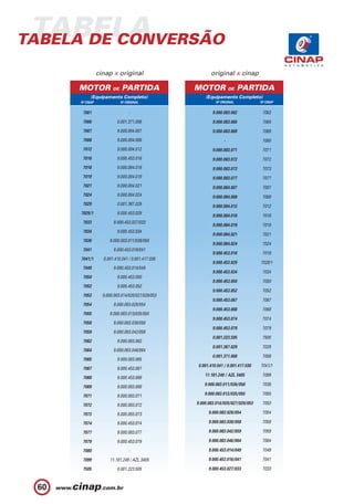 TABELA
TABELA DE CONVERSÃO

                 cinap x original                         original x cinap

      MOTOR             DE   PARTIDA               MOTOR              DE   PARTIDA
            (Equipamento Completo)                     (Equipamento Completo)
      Nº CINAP               Nº ORIGINAL                     Nº ORIGINAL            Nº CINAP


       7001                       -                        9.000.083.062             7062
       7006               0.001.371.006                    9.000.083.065             7065
       7007               9.000.084.007                    9.000.083.069             7069
       7008               9.000.084.008                           -                  7080
       7012               9.000.084.012                    9.000.083.071             7071
       7016               9.000.453.016                    9.000.083.072             7072
       7018               9.000.084.018                    9.000.083.073             7073
       7019               9.000.084.019                    9.000.083.077             7077
       7021               9.000.084.021                    9.000.084.007             7007
       7024               9.000.084.024                    9.000.084.008             7008
       7029               0.001.367.029                    9.000.084.012             7012
      7029/1              9.000.453.029
                                                           9.000.084.018             7018
       7033             9.000.453.027/033
                                                           9.000.084.019             7019
       7034               9.000.453.034
                                                           9.000.084.021             7021
       7036           9.000.083.011/036/056
                                                           9.000.084.024             7024
       7041             9.000.453.016/041
                                                           9.000.453.016             7016
      7041/1       0.001.410.041 / 0.001.417.036
                                                           9.000.453.029            7029/1
       7049             9.000.453.014/049
                                                           9.000.453.034             7034
       7050               9.000.453.050
                                                           9.000.453.050             7050
       7052               9.000.453.052
                                                           9.000.453.052             7052
       7053        9.000.083.014/020/027/029/053
                                                           9.000.453.067             7067
       7054             9.000.083.028/054
                                                           9.000.453.068             7068
       7055           9.000.083.013/035/055
                                                           9.000.453.074             7074
       7058             9.000.083.038/058
                                                           9.000.453.079             7079
       7059             9.000.083.042/059
                                                           0.001.223.505             7505
       7062               9.000.083.062
                                                           0.001.367.029             7029
       7064             9.000.083.046/064
                                                           0.001.371.006             7006
       7065               9.000.083.065
                                                    0.001.410.041 / 0.001.417.036   7041/1
       7067               9.000.453.067
                                                       11.181.249 / AZL 3405         7099
       7068               9.000.453.068
                                                       9.000.083.011/036/056         7036
       7069               9.000.083.069
       7071               9.000.083.071                9.000.083.013/035/055         7055

       7072               9.000.083.072            9.000.083.014/020/027/029/053     7053

       7073               9.000.083.073                  9.000.083.028/054           7054

       7074               9.000.453.074                  9.000.083.038/058           7058

       7077               9.000.083.077                  9.000.083.042/059           7059

       7079               9.000.453.079                  9.000.083.046/064           7064

       7080                       -                      9.000.453.014/049           7049

       7099            11.181.249 / AZL 3405             9.000.453.016/041           7041

       7505               0.001.223.505                  9.000.453.027/033           7033



 60
 
