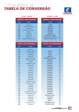 TABELA
TABELA DE CONVERSÃO

                cinap x original                                        original x cinap

     MANCAL LADO COLETOR                                      MANCAL LADO COLETOR
     Nº CINAP                  Nº ORIGINAL                                  Nº ORIGINAL                    Nº CINAP


      1254                  9.001.083.210                                   1.926.606                       5403
      1257           9.001.451.055 / 231.05/06                            2.005.855.110                     5406
      1258                  9.001.083.054                                 2.005.855.110                     5407
      5402        9.001.453.037 / 231.13 / 9.329.774                      9.001.083.054                     1258
      5403                     1.926.606                                  9.001.083.210                     1254
      5405                  9.001.083.370                                 9.001.083.370                     5405
      5406                  2.005.855.110                         9.001.451.055 / 231.05/06                 1257
      5407                  2.005.855.110                     9.001.453.037 / 231.13 / 9.329.774            5402
      5408       9.001.453.579/607 / 2.005.854.176 / 231.23   9.001.453.579/607 / 2.005.854.176 / 231.23    5408



     MANCAL LADO ACIONAMENTO                                  MANCAL LADO ACIONAMENTO

     Nº CINAP                        Nº ORIGINAL                          Nº ORIGINAL                      Nº CINAP


      1301                         9.001.083.457                                -                           1343
      1302                   9.001.453.121 / 232.49                        1.933.768                        1308
      1303                         9.001.082.164                           1.967.315                        5610
      1304                         9.001.083.220                           1.970.297                        1312
      1305                         9.001.083.422                        2.005.825.071                       1314
      1306                   9.001.453.108 / 232.32           2.005.825.083 / 9.001.034.119                 1325
      1307                   9.001.453.116 / 232.44                     2.005.825.099                       1318
      1308                            1.933.768                         9.001.064.123                       1311
      1309                   9.001.452.007 / 232.60                     9.001.082.164                       1303
      1310                         9.001.082.341                        9.001.082.341                       1310
      1311                         9.001.064.123                        9.001.082.480                       5601
      1312                            1.970.297                         9.001.083.095                       1313
      1313                         9.001.083.095                        9.001.083.220                       1304
      1314                         2.005.825.071                        9.001.083.260                       1331
      1315                         9.001.083.374                        9.001.083.374                       1315
      1316                         9.001.083.381                        9.001.083.381                       1316
      1317                         9.968.627.201                        9.001.083.397                       1321
      1318                         2.005.825.099                        9.001.083.422                       1305
      1319                    9.001.453.104/ 232.18                     9.001.083.437                       1323
      1320                   9.001.453.118 / 232.48                     9.001.083.457                       1301
      1321                         9.001.083.397                        9.001.083.481                       1341
      1322                         9.001.083.505                        9.001.083.505                       1322
      1323                         9.001.083.437                        9.001.083.533                       1324
      1324                         9.001.083.533                        9.001.083.620                       1332
      1325              2.005.825.083 / 9.001.034.119                   9.001.083.630                       1333
      1326                   9.001.453.586 / 232.70                     9.001.084.081                       1336
      1328                         9.001.453.704                  9.001.453.118 / 232.48                    1338
      1331                         9.001.083.260                        9.001.453.704                       1328
      1332                         9.001.083.620                        9.968.627.201                       1317
      1333                         9.001.083.630                          7505.10.71                        1340
      1334                   9.001.453.110 / 232.35              9.001.084.062 / 2Y 2376                    1337
      1336                         9.001.084.081                  9.001.452.007 / 232.60                    1309



                                                                                                                      61
 