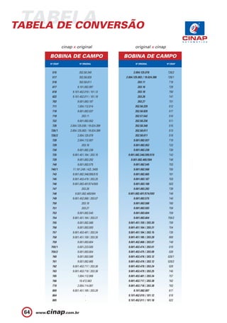 TABELA
TABELA DE CONVERSÃO

                 cinap x original                        original x cinap

      BOBINA DE CAMPO                             BOBINA DE CAMPO
      Nº CINAP               Nº ORIGINAL                  Nº ORIGINAL          Nº CINAP


        515                 352.58.348                  2.004.125.078           726/2
        517                 352.56.828            2.004.125.083 / 19.024.388    726/1
        518                 352.58.611                     203.11                719
        617                9.101.082.097                   203.16                729
        618            9.101.452.010 / 101.12              203.18                750
        622            9.101.452.011 / 101.18              203.26                747
        703                9.001.083.187                   203.27                751
        711                1.004.112.014                 352.56.229              512
        718                9.001.082.037                 352.56.828              517
        719                   203.11                     352.57.542              510
        722                9.001.082.052                 352.58.236              511
        726          2.004.125.036 / 19.024.389          352.58.348              515
      726/1          2.004.125.083 / 19.024.388          352.58.611              513
      726/2                2.004.125.078                 352.58.611              518
        728                2.004.112.007                9.001.082.037            718
        729                   203.16                    9.001.082.052            722
        730                9.001.082.238                9.001.082.238            730
        735            9.001.451.184 / 203.15      9.001.082.346/395/515         743
        739                9.001.083.292              9.001.082.465/584          748
        740                9.001.083.575                9.001.082.545            753
      740/1            11.181.249 / AZL 3405            9.001.082.568            755
        743            9.001.082.346/395/515            9.001.082.665            761
        745            9.001.453.479 / 203.25           9.001.083.187            703
        746            9.001.083.491/574/593            9.001.083.188            503
        747                   203.26                    9.001.083.292            739
        748              9.001.082.465/584         9.001.083.491/574/593         746
        749            9.001.452.068 / 203.07           9.001.083.575            740
        750                   203.18                    9.001.083.588            760
        751                   203.27                    9.001.083.593            756
        753                9.001.082.545                9.001.083.604            759
        754            9.001.451.164 / 203.31           9.001.083.604           759/2
        755                9.001.082.568            9.001.451.159 / 203.30       758
        756                9.001.083.593            9.001.451.164 / 203.31       754
        757            9.001.453.481 / 203.34       9.001.451.184 / 203.15       735
        758            9.001.451.159 / 203.30       9.001.451.185 / 203.28       800
        759                9.001.083.604            9.001.452.068 / 203.07       749
      759/1                0.001.223.505            9.001.453.474 / 203.01       019
      759/2                9.001.083.604            9.001.453.475 / 203.09       026
        760                9.001.083.588            9.001.453.476 / 203.12      028/1
        761                9.001.082.665            9.001.453.476 / 203.12      028/2
        762            9.001.453.717 / 203.38       9.001.453.478 / 203.24       028
        763            9.001.453.718 / 203.38       9.001.453.479 / 203.25       745
        765                1.004.112.906            9.001.453.481 / 203.34       757
        766                 10.472.563              9.001.453.717 / 203.38       762
        770                2.004.114.061            9.001.453.718 / 203.38       763
        800            9.001.451.185 / 203.28           9.101.082.097            617
        864                       -                 9.101.452.010 / 101.12       618
        865                       -                 9.101.452.011 / 101.18       622



 64
 