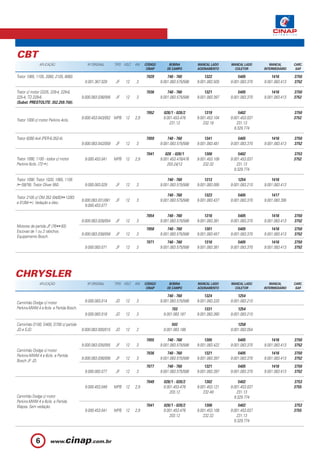 CBT
               APLICAÇÃO                     Nº ORIGINAL      TIPO VOLT.   KW    CÓDIGO        BOBINA         MANCAL LADO     MANCAL LADO        MANCAL       CARC.
                                                                                  CINAP       DE CAMPO        ACIONAMENTO       COLETOR       INTERMEDIÁRIO    SAP.

Trator 1065, 1105, 2080, 2105, 8060.                                             7029         740 - 760           1322            5405            1416        3750
                                           0.001.367.029      JF    12     3              9.001.083.575/588   9.001.083.505   9.001.083.370   9.001.083.413   3752

Trator c/ motor D225, 229-4, 229-6,                                              7036         740 - 760           1321            5405            1416        3750
225-4, TD 229-6.                          9.000.083.036/056   JF    12     3              9.001.083.575/588   9.001.083.397   9.001.083.370   9.001.083.413   3752
(Subst: PRESTOLITE: 352.259.750).

                                                                                 7052      028/1 - 028/2          1319             5402                       3750
                                          9.000.453.043/052 MPB 12         2,9             9.001.453.476      9.001.453.104   9.001.453.037                   3752
Trator 1000 c/ motor Perkins 4cils.
                                                                                               231.12            232.18          231.13
                                                                                                                                9.329.774

Trator 8260 4x4 (PER-6.352-4).                                                   7059         740 - 760           1341            5405            1416        3750
                                          9.000.083.042/059   JF    12     3              9.001.083.575/588   9.001.083.481   9.001.083.370   9.001.083.413   3752

                                                                                 7041        028 - 028/1          1306             5402                       3753
Trator 1090, 1100 - todos c/ motor         9.000.453.041      MPB 12       2,9            9.001.453.478/476   9.001.453.108   9.001.453.037                   3752
Perkins 6cils. (72 ).                                                                         203.24/12          232.32           231.13
                                                                                                                                9.329.774

Trator 1090. Trator 1020, 1065, 1105                                                          740 - 760           1313            1254            1416
( 09/76). Trator Oliver 950.               9.000.083.029      JF    12     3              9.001.083.575/588   9.001.083.095   9.001.083.210   9.001.083.413

                                                                                              740 - 760           1323            5405            1417
Trator 2105 c/ OM 352 (04/83 12/83
                                          9.000.083.031/061   JF    12     3              9.001.083.575/588   9.001.083.437   9.001.083.370   9.001.083.395
e 01/84 ). Vedação a óleo.
                                            9.000.453.077

                                                                                 7054         740 - 760           1316            5405            1416        3750
                                          9.000.083.028/054   JF    12     3              9.001.083.575/588   9.001.083.381   9.001.083.370   9.001.083.413   3752
Motores de partida JF (76 83).
                                                                                 7058         740 - 760           1301            5405            1416        3750
Escovas de 1 ou 2 rabichos.
                                          9.000.083.038/058   JF    12     3              9.001.083.575/588   9.001.083.457   9.001.083.370   9.001.083.413   3752
Equipamento Bosch.
                                                                                 7071         740 - 760           1316            5405            1416        3750
                                           9.000.083.071      JF    12     3              9.001.083.575/588   9.001.083.381   9.001.083.370   9.001.083.413   3752




CHRYSLER
               APLICAÇÃO                     Nº ORIGINAL      TIPO VOLT.   KW    CÓDIGO        BOBINA         MANCAL LADO     MANCAL LADO        MANCAL       CARC.
                                                                                  CINAP       DE CAMPO        ACIONAMENTO       COLETOR       INTERMEDIÁRIO    SAP.

                                                                                              740 - 760           1324            1254
Caminhão Dodge c/ motor                    9.000.083.014      JD    12     3              9.001.083.575/588   9.001.083.220   9.001.083.210
Perkins-MWM 4 e 6cils. e Partida Bosch.                                                         703               1331            1254
                                           9.000.083.018      JD    12     3               9.001.083.187      9.001.083.260   9.001.083.210

Caminhão D100, D400, D700 c/ partida                                                            503                               1258
JD e EJD.                                 9.000.083.000/015   JD    12     2               9.001.083.188                      9.001.083.054

                                                                                 7055         740 - 760           1305            5405            1416        3750
                                          9.000.083.035/055   JF    12     3              9.001.083.575/588   9.001.083.422   9.001.083.370   9.001.083.413   3752
Caminhão Dodge c/ motor
                                                                                 7036         740 - 760           1321            5405            1416        3750
Perkins-MWM 4 e 6cils. e Partida
                                          9.000.083.036/056   JF    12     3              9.001.083.575/588   9.001.083.397   9.001.083.370   9.001.083.413   3752
Bosch JF JD.
                                                                                 7077         740 - 760           1321            5405            1416        3750
                                           9.000.083.077      JF    12     3              9.001.083.575/588   9.001.083.397   9.001.083.370   9.001.083.413   3752

                                                                                 7049      028/1 - 028/2          1302             5402                       3753
                                           9.000.453.049      MPB 12       2,9             9.001.453.476      9.001.453.121   9.001.453.037                   3755
                                                                                              203.12             232.49          231.13
Caminhão Dodge c/ motor                                                                                                         9.329.774
Perkins-MWM 4 e 6cils. e Partida
Wapsa. Sem vedação.                                                              7041      028/1 - 028/2          1306             5402                       3753
                                           9.000.453.041      MPB 12       2,9             9.001.453.476      9.001.453.108   9.001.453.037                   3755
                                                                                              203.12             232.32          231.13
                                                                                                                                9.329.774



            6
 