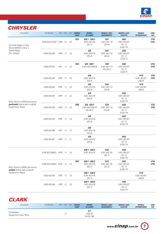 CHRYSLER
               APLICAÇÃO                  Nº ORIGINAL    TIPO VOLT.   KW    CÓDIGO        BOBINA         MANCAL LADO     MANCAL LADO        MANCAL       CARC.
                                                                             CINAP       DE CAMPO        ACIONAMENTO       COLETOR       INTERMEDIÁRIO    SAP.

                                                                            7033      028/1 - 028/2          1307             5402                       3753
                                        9.000.453.027/033 MPB 12      2,9             9.001.453.476      9.001.453.116   9.001.453.037                   3755
Caminhão Dodge c/ motor                                                                  203.12             232.44          231.13
Perkins-MWM 4 e 6cils. e                                                                                                   9.329.774
Partida Wapsa.                                                                             028               1307             5402
Sem vedação.                             9.000.453.062   MPB 12       2,9             9.001.453.478      9.001.453.116   9.001.453.037
                                                                                         203.24             232.44           231.13
                                                                                                                            9.329.74

                                                                            7034        028 - 028/1          1338             5402                       3753
                                         9.000.453.034   MPJ   12     2,9            9.001.453.478/476   9.001.453.118   9.001.453.037                   3755
                                                                                                           203.24/12         231.13
                                                                                                                            9.329.74
                                                                                           028                                               1418        3753
                                         9.000.453.044   MPB 12       2,9             9.001.453.478                                      9.001.453.051   3755
                                                                                         203.24                                             248.02
                                                                                           028               1334                            1418
                                         9.000.453.054   MPB 12       2,9             9.001.453.478      9.001.453.110                   9.001.453.051
                                                                                         203.24             232.35                          248.02
                                                                                           028                               5402
                                         9.000.453.047   MPB 12       3,2             9.001.453.478                      9.001.453.037
                                                                                         203.24                             231.13
Motor Perkins e MWM para escova                                                                                            9.329.774
parafusada (bobina igual a original).                                       7050        028 - 028/1          1320             5402                       3753
Equipamento Wapsa.                       9.000.453.050   MPB 12       2,9            9.001.453.478/476   9.001.453.118   9.001.453.037                   3755
                                                                                         203.24/12          232.48           231.13
                                                                                                                           9.329.774
                                                                                           028                               5402
                                         9.000.453.053   MPB 12       2,9             9.001.453.478                      9.001.453.037
                                                                                         203.24                             231.13
                                                                                                                           9.329.774
                                                                                           028
                                         9.000.453.060   MPJ   12     1,2             9.001.453.478
                                                                                         203.24
                                                                                           028                               5402
                                         9.000.453.061   MPB 12       3,1             9.001.453.478                      9.001.453.037
                                                                                         203.24                             231.13
                                                                                                                           9.329.774

                                                                                      028/1 - 028/2          1339             5402
                                        9.000.453.038/051 MPB 12      2,8             9.001.453.476      9.001.453.120   9.001.453.037
                                                                                                            203.12           231.13
                                                                                                                           9.329.774
                                                                            7052      028/1 - 028/2          1319             5402                       3753
                                        9.000.453.043/052 MPB 12      2,9             9.001.453.476      9.001.453.104   9.001.453.037                   3755
Motor Perkins e MWM para escova                                                          203.12             232.18          231.13
soldada (bobina igual a original).                                                                                         9.329.774
Equipamento Wapsa.                                                                    028/1 - 028/2                                          1418
                                         9.000.453.045   MPB 12       1,6             9.001.453.476                                      9.001.453.051
                                                                                         203.12                                             248.02
                                                                                      028/1 - 028/2                           5402
                                         9.000.453.046   MPB 12       2,9             9.001.453.476                      9.001.453.037
                                                                                         203.12                             231.13
                                                                                                                           9.329.774



CLARK
               APLICAÇÃO                  Nº ORIGINAL    TIPO VOLT.   KW    CÓDIGO        BOBINA         MANCAL LADO     MANCAL LADO        MANCAL       CARC.
                                                                             CINAP       DE CAMPO        ACIONAMENTO       COLETOR       INTERMEDIÁRIO    SAP.

                                                                                           017
Empilhadeira.
                                                               12                       1.933.761
Equipamento Delco Remy.
                                                                                        94.622.346



                                                                                                                                                  7
 