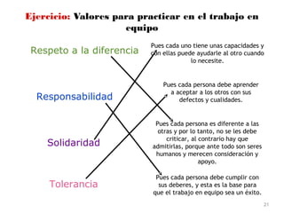 21
Ejercicio: Valores para practicar en el trabajo en
equipo
Respeto a la diferencia
Pues cada uno tiene unas capacidades y
con ellas puede ayudarle al otro cuando
lo necesite.
Responsabilidad
Solidaridad
Tolerancia
Pues cada persona debe aprender
a aceptar a los otros con sus
defectos y cualidades.
Pues cada persona es diferente a las
otras y por lo tanto, no se les debe
criticar, al contrario hay que
admitirlas, porque ante todo son seres
humanos y merecen consideración y
apoyo.
Pues cada persona debe cumplir con
sus deberes, y esta es la base para
que el trabajo en equipo sea un éxito.
 