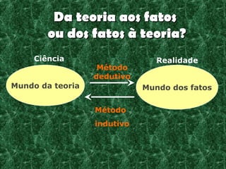 Da teoria aos fatos
        ou dos fatos à teoria?
     Ciência                    Realidade
                   Método
                  dedutivo
Mundo da teoria              Mundo dos fatos

                  Método
                  indutivo
 