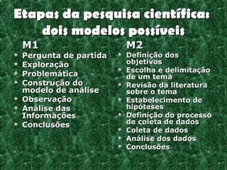 Etapas da pesquisa científica:
    dois modelos possíveis
    M1                        M2
   Pergunta de partida      Definição dos
   Exploração                objetivos
                             Escolha e delimitação
   Problemática              de um tema
   Construção do            Revisão da literatura
    modelo de análise         sobre o tema
   Observação               Estabelecimento de
   Análise das               hipóteses
    Informações              Definição do processo
   Conclusões                de coleta de dados
                             Coleta de dados
                             Análise dos dados
                             Conclusões
 