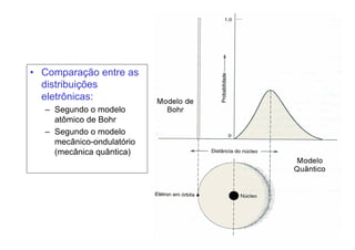 • Comparação entre as
distribuições
eletrônicas:
– Segundo o modelo
atômico de Bohr
– Segundo o modelo
mecânico-ondulatório
(mecânica quântica)
 