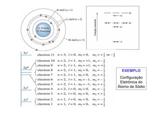 EXEMPLO
Configuração
Eletrônica do
Átomo de Sódio
 