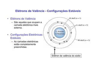 Elétrons de Valência - Configurações Estáveis
• Elétrons de Valência
– São aqueles que ocupam a
camada eletrônica mais
externa.
• Configurações Eletrônicas
Estáveis
– As camadas eletrônicas
estão completamente
preenchidas.
Elétron de valência do sódio
 