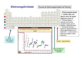 Eletronegatividade Escala de Eletronegatividade de Pauling
• Eletronegatividade
→ “poder que um
átomo tem de atrair
elétrons para si”
• Primeira escala →
definida por Pauling
(existem outras, por ex.:
Mulliken, Alfred-Rochow)
• Escala de Pauling →
define-se arbitrariamente a
eletronegatividade de um
elemento → a dos outros é
dada em relação a esse
elemento.
Maior
“facilidade” em
ceder elétrons
= CÁTIONS
Maior facilidade em
ganhar elétrons
= ÂNIONS
Inertes – Gases Nobres
 