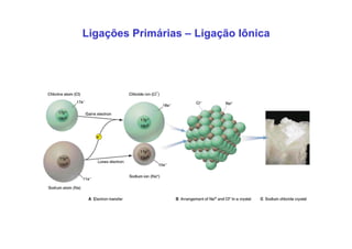 Ligações Primárias – Ligação Iônica
 