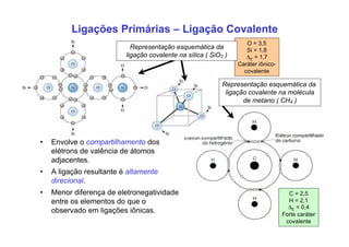 Representação esquemática da
ligação covalente na molécula
de metano ( CH4 )
Ligações Primárias – Ligação Covalente
• Envolve o compartilhamento dos
elétrons de valência de átomos
adjacentes.
• A ligação resultante é altamente
direcional.
• Menor diferença de eletronegatividade
entre os elementos do que o
observado em ligações iônicas.
C = 2,5
H = 2,1
ΔE = 0,4
Forte caráter
covalente
O = 3,5
Si = 1,8
ΔE = 1,7
Caráter iônico-
covalente
Representação esquemática da
ligação covalente na sílica ( SiO2 )
 