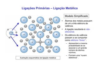 Ligações Primárias – Ligação Metálica
• Átomos dos metais possuem
de um a três elétrons de
valência.
• A ligação resultante é não-
direcional.
• Os elétrons de valência
passam a se comportar
como elétrons “livres” :
– Apresentam a mesma
probabilidade de se
associar a um grande
número de átomos
vizinhos.
– Formam uma “nuvem
eletrônica” .
Modelo Simplificado
Ilustração esquemática da ligação metálica
 