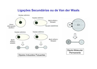 Dipolos Induzidos Flutuantes
Dipolo Molecular
Permanente
Ligações Secundárias ou de Van der Waals
 