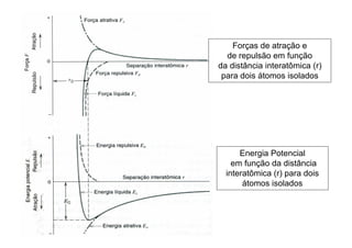 Forças de atração e
de repulsão em função
da distância interatômica (r)
para dois átomos isolados
Energia Potencial
em função da distância
interatômica (r) para dois
átomos isolados
 