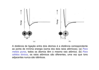 A distância de ligação entre dois átomos é a distância correspondente
ao ponto de mínima energia (soma dos dois raios atômicos). (a) Para
metais puros, todos os átomos têm o mesmo raio atômico. (b) Para
sólidos iônicos, os raios atômicos são diferentes, uma vez que íons
adjacentes nunca são idênticos.
 