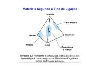 Materiais Segundo o Tipo de Ligação
Tetraedro que representa a contribuição relativa dos diferentes
tipos de ligação para categorias de Materiais de Engenharia
(metais, cerâmicas e polímeros)
 