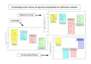 Comparação entre valores de algumas propriedades em diferentes materiais
Módulo de Young
Condutividade Elétrica
Densidade
Metais
Metais
Metais
Cerâmicas
Cerâmicas
Cerâmicas
Polímeros
Polímeros
Polímeros
Semicond.
Compósitos
Compósitos
 