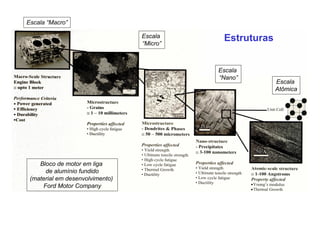 Bloco de motor em liga
de alumínio fundido
(material em desenvolvimento)
Ford Motor Company
Escala
Atômica
Escala
“Nano”
Escala
“Micro”
Escala “Macro”
Estruturas
 