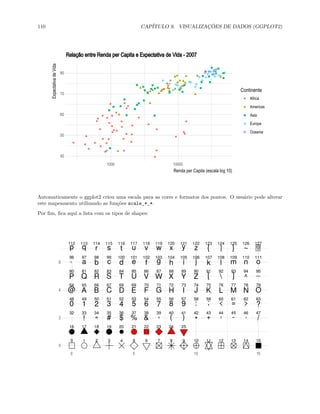 110 CAPÍTULO 9. VISUALIZAÇÕES DE DADOS (GGPLOT2)
40
50
60
70
80
1000 10000
Renda per Capita (escala log 10)
Expectativa
de
Vida
Continente
Africa
Americas
Asia
Europe
Oceania
Relação entre Renda per Capita e Expectativa de Vida - 2007
Automaticamente o ggplot2 criou uma escala para as cores e formatos dos pontos. O usuário pode alterar
este mapeamento utilizando as funções scale_*_*.
Por fim, fica aqui a lista com os tipos de shapes:
! " # $ % & ' ( ) * + , - /
0 1 2 3 4 5 6 7 8 9 : ; < = > ?
@ A B C D E F G H I J K L M N O
P Q R S T U V W X Y Z [  ] ^
_
` a b c d e f g h i j k l m n o
p q r s t u v w x y z { | } ~ 00
7F
0 1 2 3 4 5 6 7 8 9 10 11 12 13 14 15
16 17 18 19 20 21 22 23 24 25
32 33 34 35 36 37 38 39 40 41 42 43 44 45 46 47
48 49 50 51 52 53 54 55 56 57 58 59 60 61 62 63
64 65 66 67 68 69 70 71 72 73 74 75 76 77 78 79
80 81 82 83 84 85 86 87 88 89 90 91 92 93 94 95
96 97 98 99 100 101 102 103 104 105 106 107 108 109 110 111
112 113 114 115 116 117 118 119 120 121 122 123 124 125 126 127
0
2
4
6
0 5 10 15
 